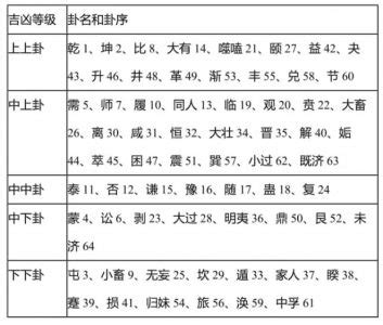 64卦 大吉|六十四卦吉凶排序,64卦吉凶排名对照表，六十四卦吉。